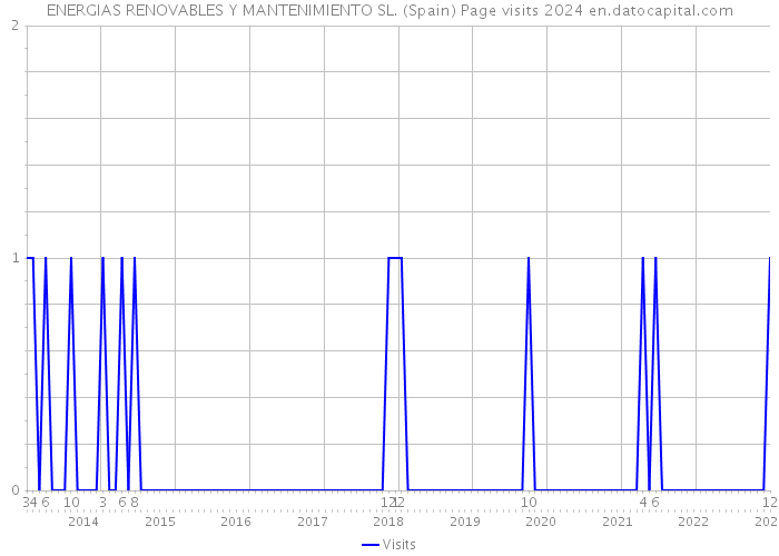 ENERGIAS RENOVABLES Y MANTENIMIENTO SL. (Spain) Page visits 2024 