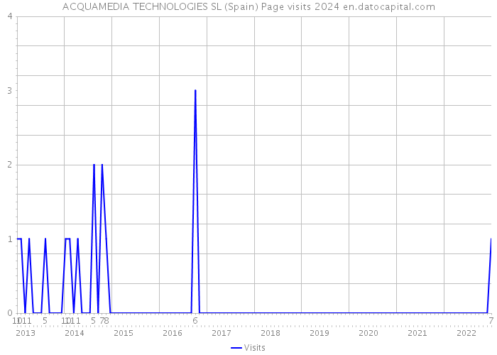 ACQUAMEDIA TECHNOLOGIES SL (Spain) Page visits 2024 