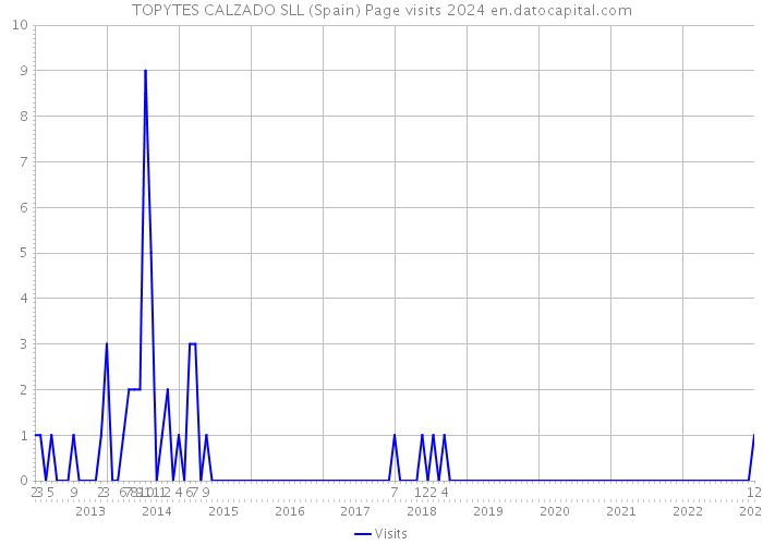TOPYTES CALZADO SLL (Spain) Page visits 2024 