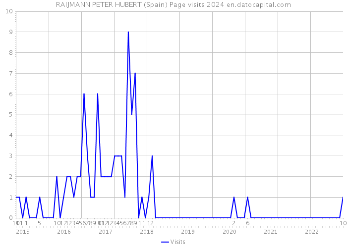 RAIJMANN PETER HUBERT (Spain) Page visits 2024 