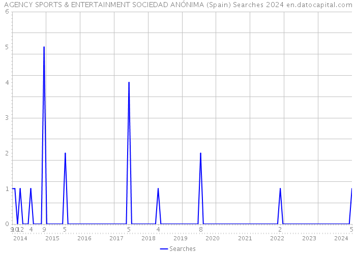 AGENCY SPORTS & ENTERTAINMENT SOCIEDAD ANÓNIMA (Spain) Searches 2024 