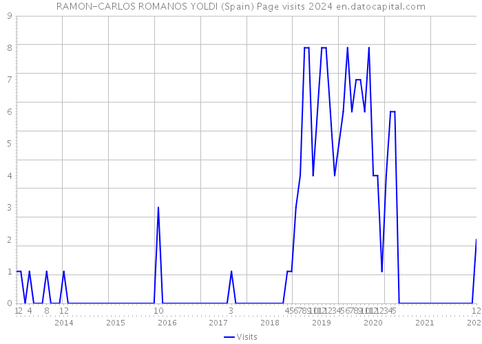 RAMON-CARLOS ROMANOS YOLDI (Spain) Page visits 2024 