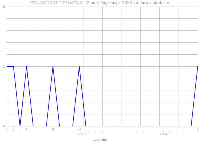 PRONOSTICOS TOP GAYA SL (Spain) Page visits 2024 