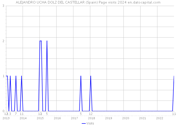 ALEJANDRO UCHA DOLZ DEL CASTELLAR (Spain) Page visits 2024 