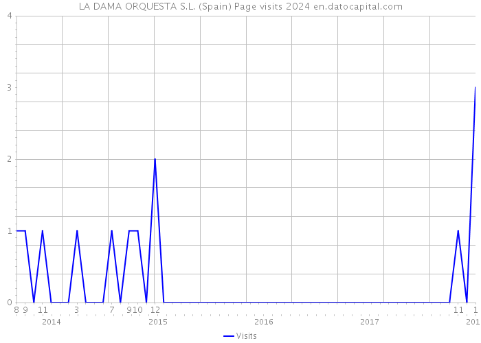 LA DAMA ORQUESTA S.L. (Spain) Page visits 2024 