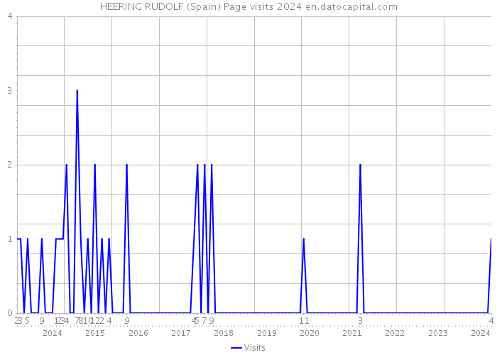 HEERING RUDOLF (Spain) Page visits 2024 