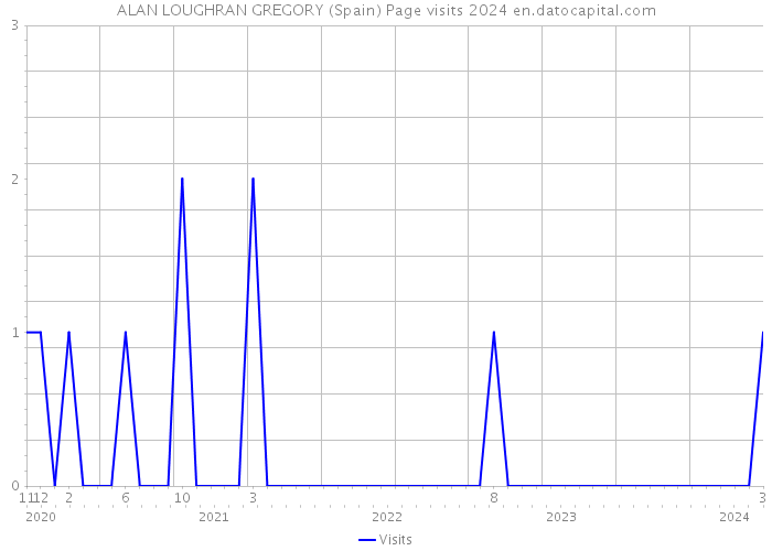 ALAN LOUGHRAN GREGORY (Spain) Page visits 2024 