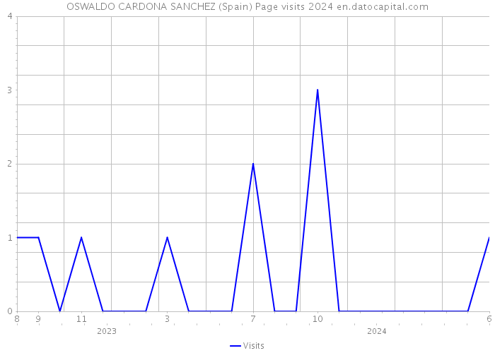 OSWALDO CARDONA SANCHEZ (Spain) Page visits 2024 