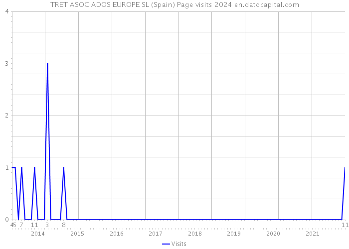 TRET ASOCIADOS EUROPE SL (Spain) Page visits 2024 