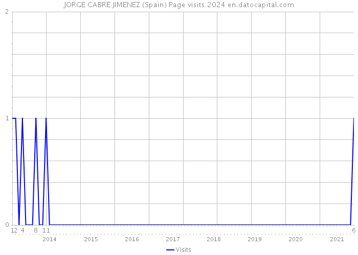 JORGE CABRE JIMENEZ (Spain) Page visits 2024 
