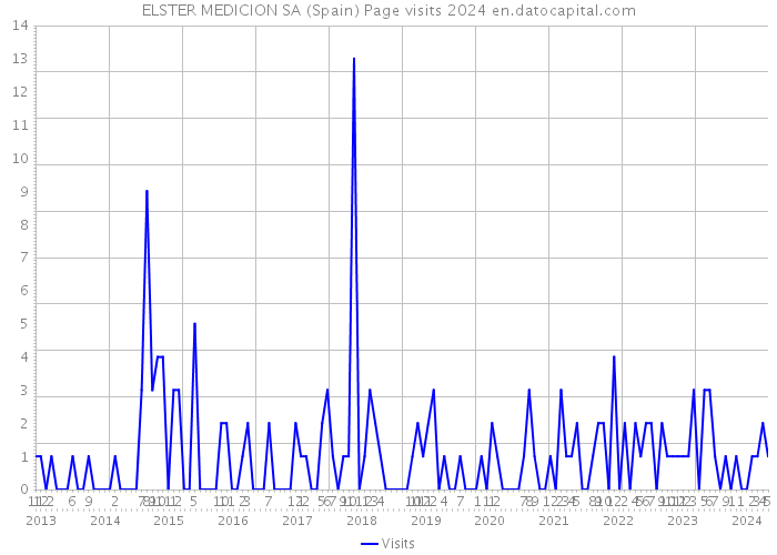 ELSTER MEDICION SA (Spain) Page visits 2024 