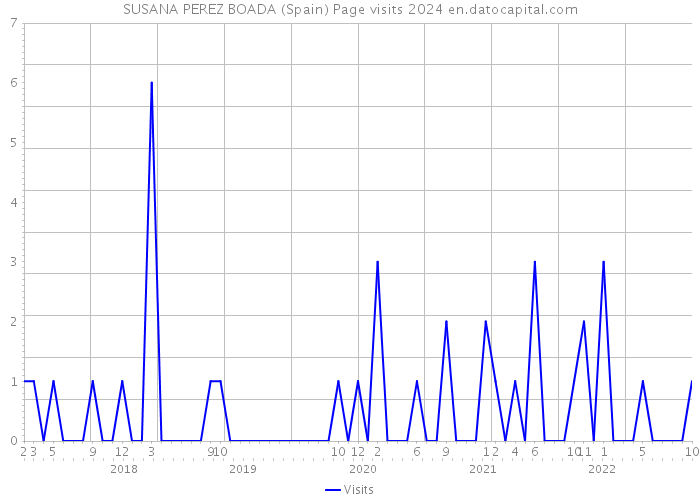 SUSANA PEREZ BOADA (Spain) Page visits 2024 