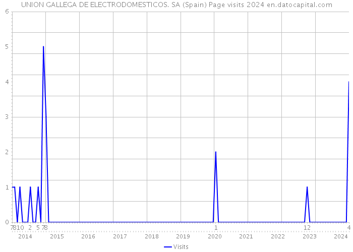 UNION GALLEGA DE ELECTRODOMESTICOS. SA (Spain) Page visits 2024 