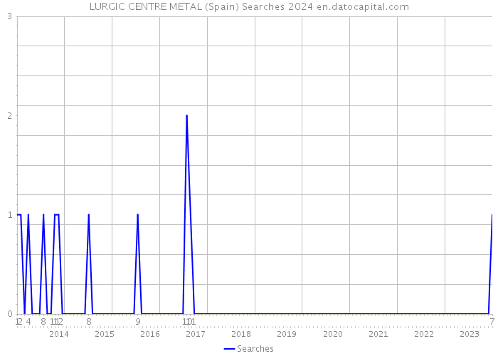 LURGIC CENTRE METAL (Spain) Searches 2024 