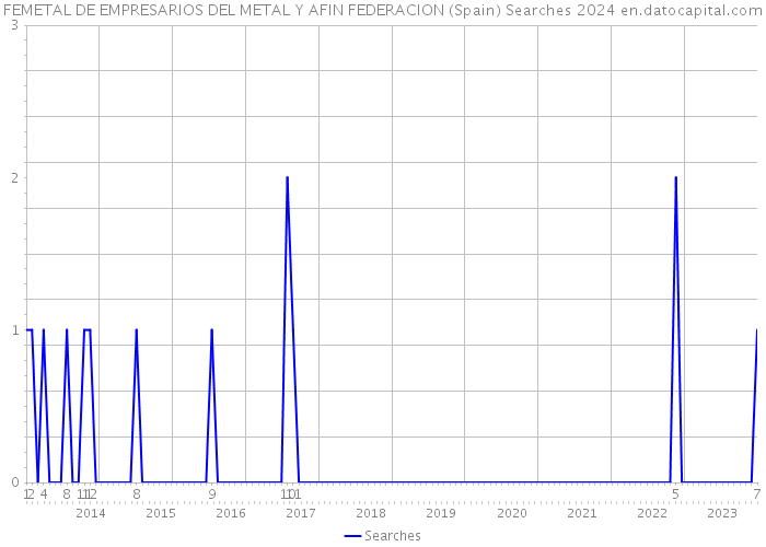 FEMETAL DE EMPRESARIOS DEL METAL Y AFIN FEDERACION (Spain) Searches 2024 