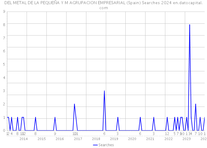 DEL METAL DE LA PEQUEÑA Y M AGRUPACION EMPRESARIAL (Spain) Searches 2024 