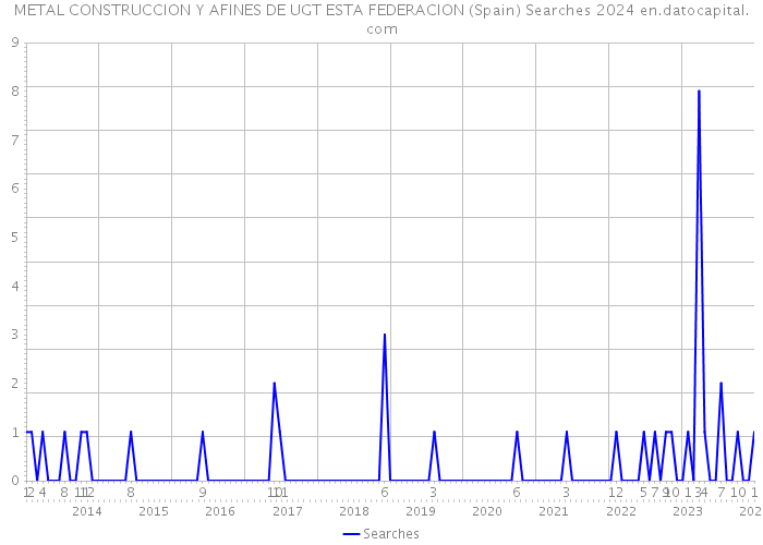 METAL CONSTRUCCION Y AFINES DE UGT ESTA FEDERACION (Spain) Searches 2024 