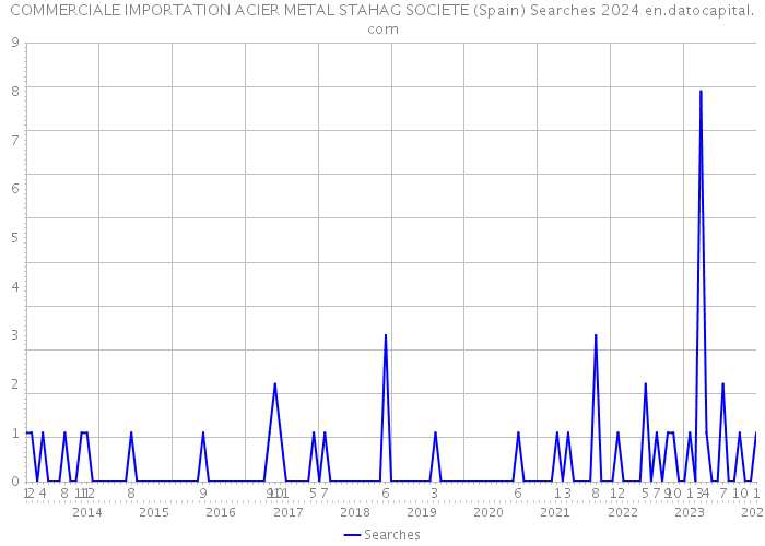 COMMERCIALE IMPORTATION ACIER METAL STAHAG SOCIETE (Spain) Searches 2024 