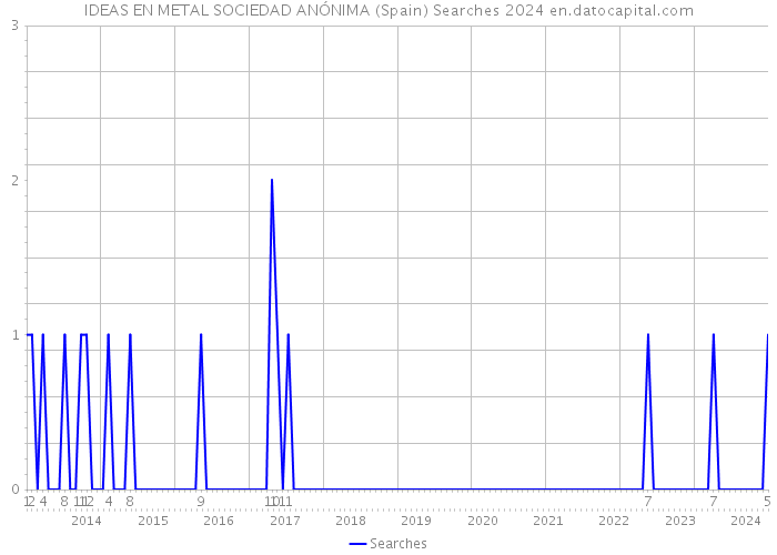 IDEAS EN METAL SOCIEDAD ANÓNIMA (Spain) Searches 2024 