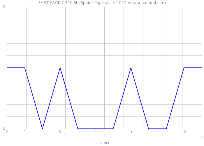 FAST PACK CR20 SL (Spain) Page visits 2024 