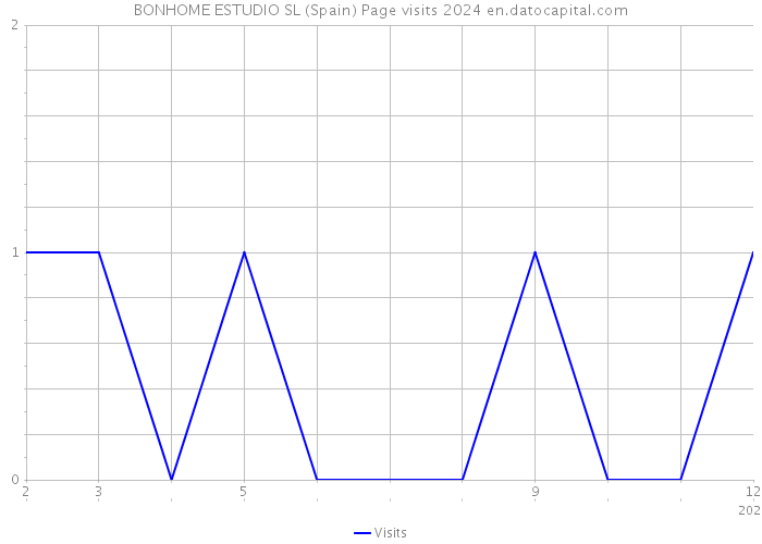 BONHOME ESTUDIO SL (Spain) Page visits 2024 