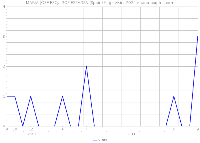 MARIA JOSE ESQUIROZ ESPARZA (Spain) Page visits 2024 