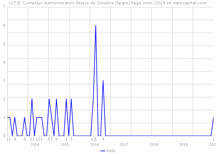 U.T.E. Complejo Administrativo Nueve de Octubre (Spain) Page visits 2024 