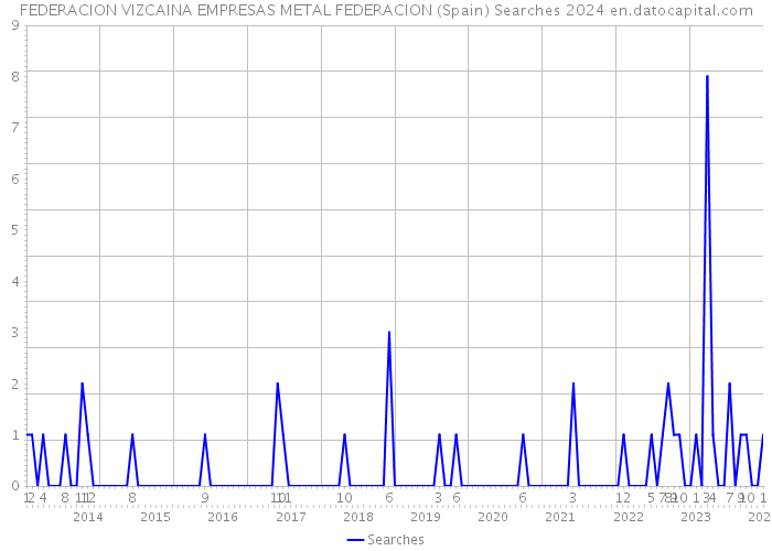 FEDERACION VIZCAINA EMPRESAS METAL FEDERACION (Spain) Searches 2024 