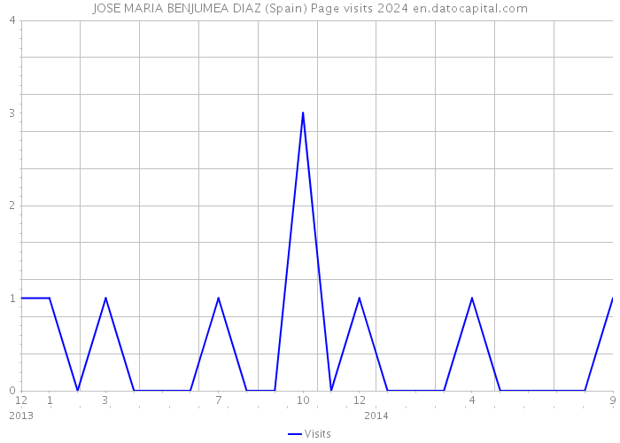 JOSE MARIA BENJUMEA DIAZ (Spain) Page visits 2024 