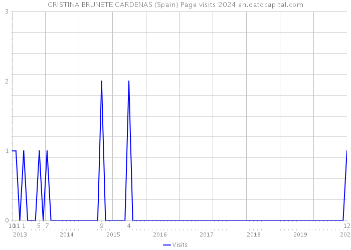 CRISTINA BRUNETE CARDENAS (Spain) Page visits 2024 