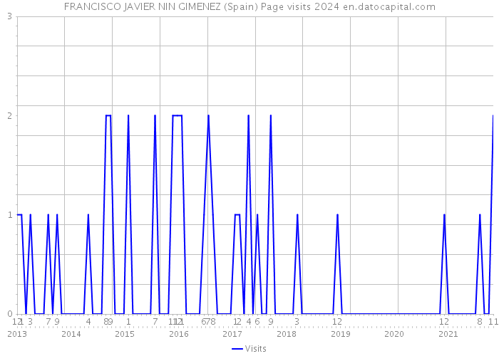 FRANCISCO JAVIER NIN GIMENEZ (Spain) Page visits 2024 