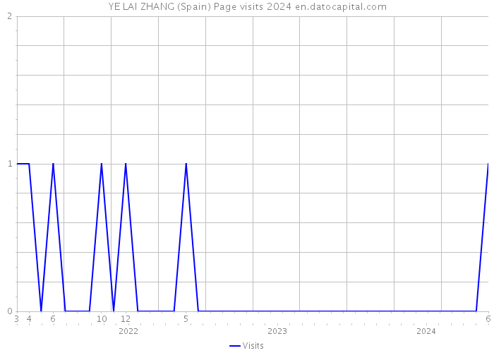 YE LAI ZHANG (Spain) Page visits 2024 