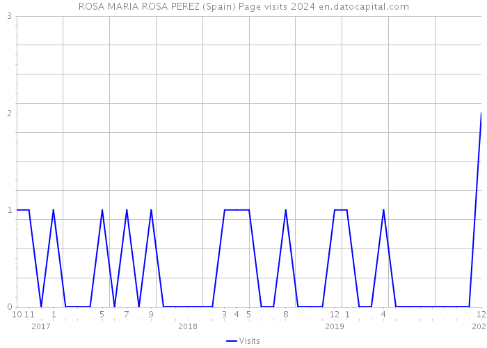 ROSA MARIA ROSA PEREZ (Spain) Page visits 2024 