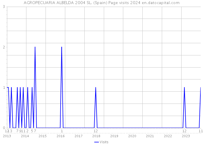 AGROPECUARIA ALBELDA 2004 SL. (Spain) Page visits 2024 