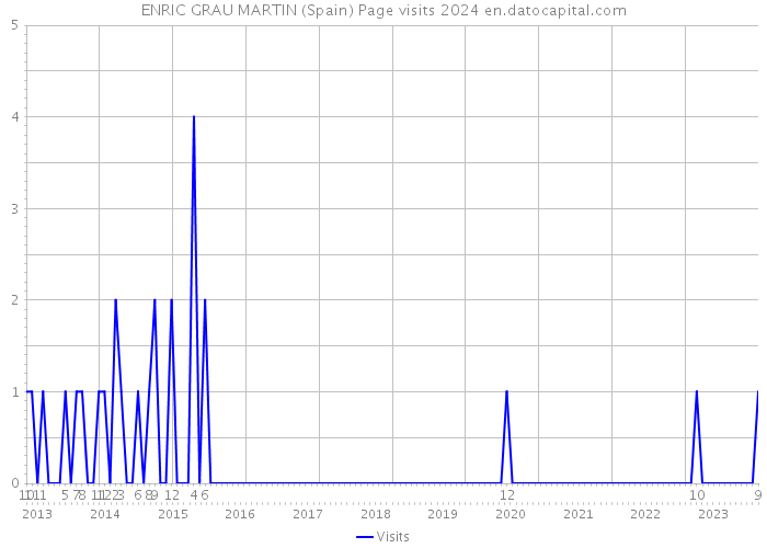 ENRIC GRAU MARTIN (Spain) Page visits 2024 