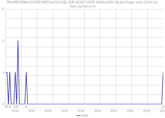 TRANSFORMACIONES METALICAS DEL SUR SDAD COOP ANDALUZA (Spain) Page visits 2024 