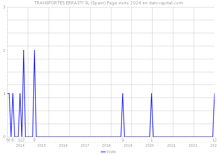 TRANSPORTES ERRASTI SL (Spain) Page visits 2024 