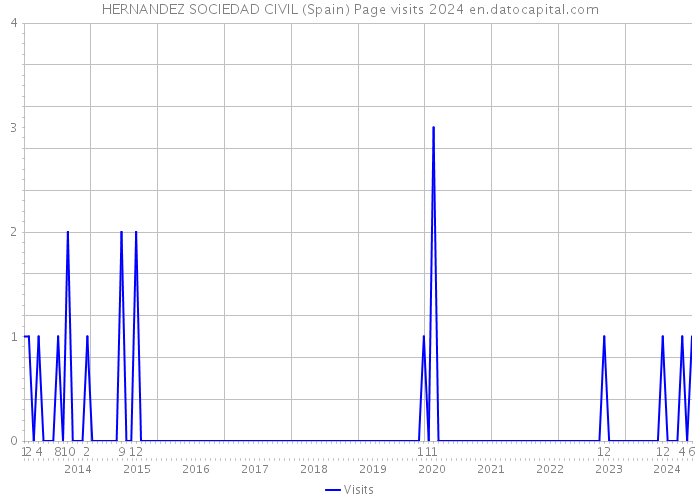 HERNANDEZ SOCIEDAD CIVIL (Spain) Page visits 2024 