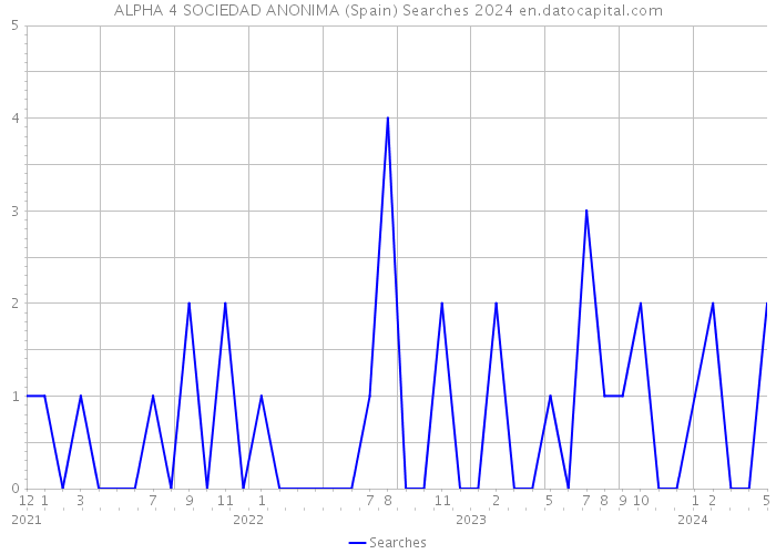 ALPHA 4 SOCIEDAD ANONIMA (Spain) Searches 2024 