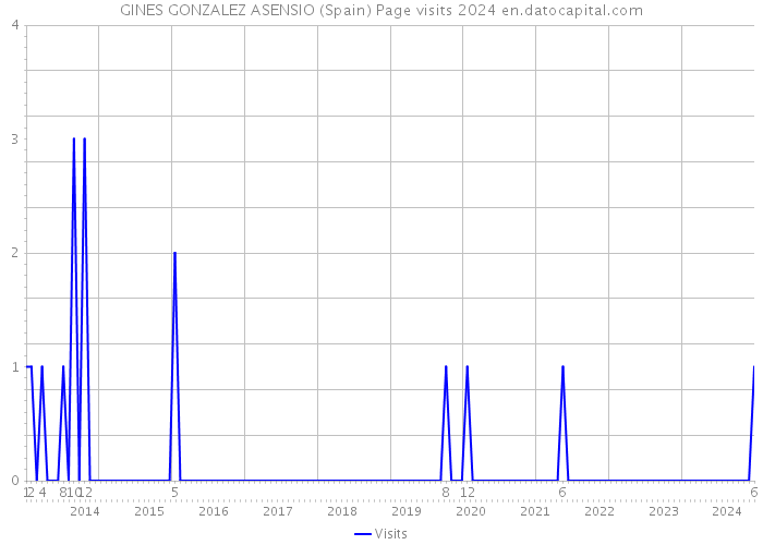 GINES GONZALEZ ASENSIO (Spain) Page visits 2024 