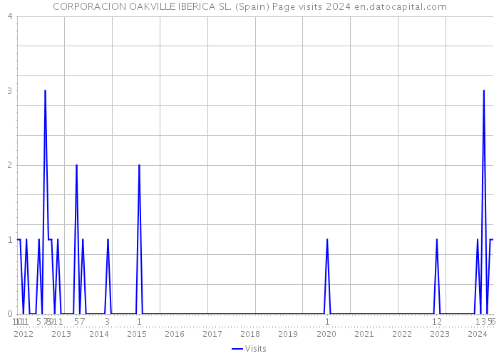 CORPORACION OAKVILLE IBERICA SL. (Spain) Page visits 2024 