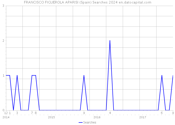 FRANCISCO FIGUEROLA APARISI (Spain) Searches 2024 