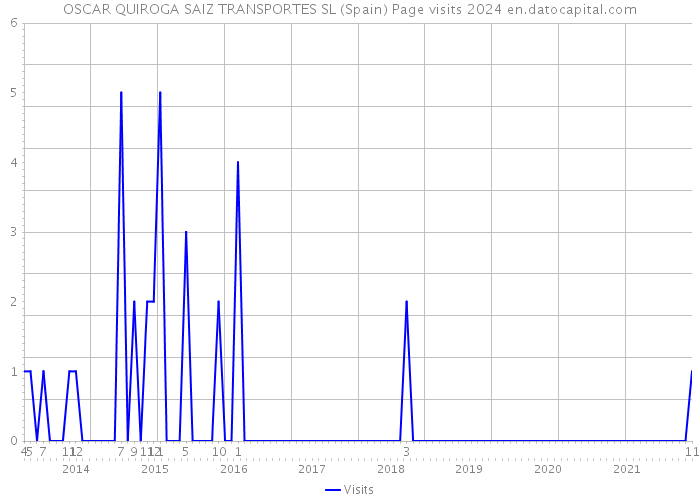 OSCAR QUIROGA SAIZ TRANSPORTES SL (Spain) Page visits 2024 