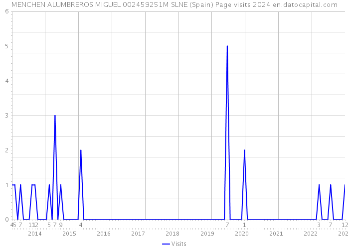 MENCHEN ALUMBREROS MIGUEL 002459251M SLNE (Spain) Page visits 2024 