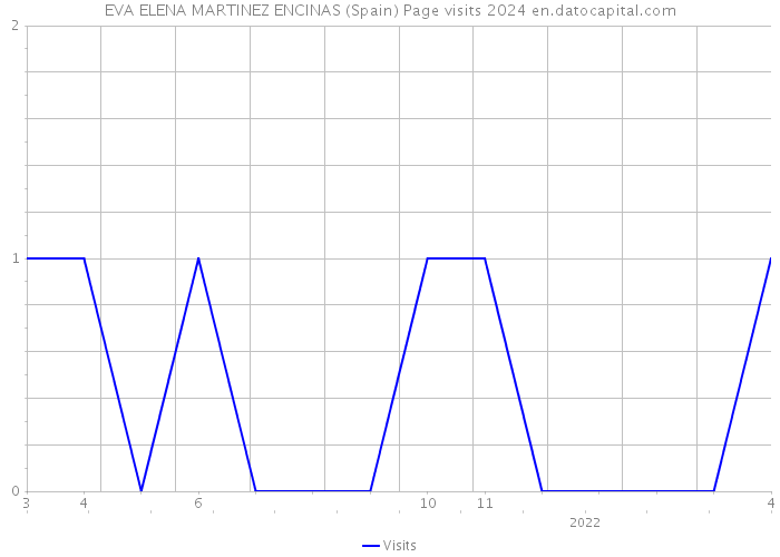 EVA ELENA MARTINEZ ENCINAS (Spain) Page visits 2024 