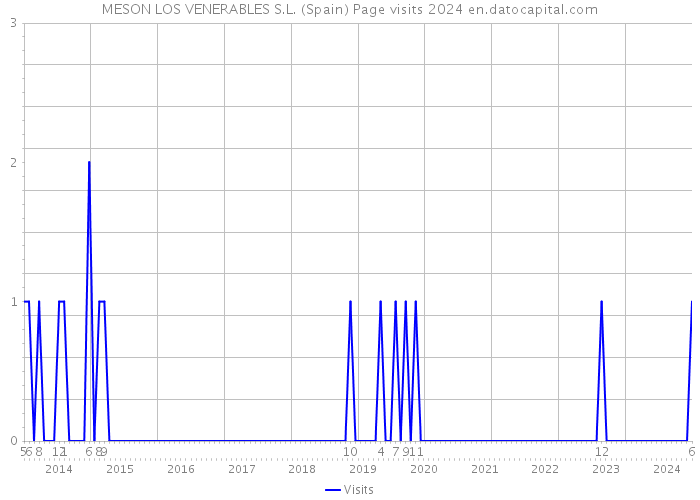 MESON LOS VENERABLES S.L. (Spain) Page visits 2024 