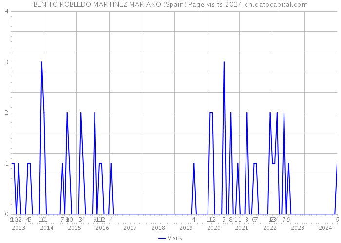 BENITO ROBLEDO MARTINEZ MARIANO (Spain) Page visits 2024 