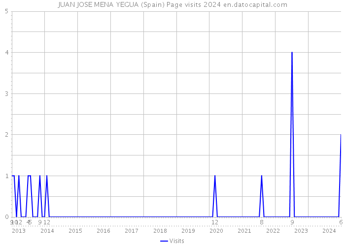 JUAN JOSE MENA YEGUA (Spain) Page visits 2024 