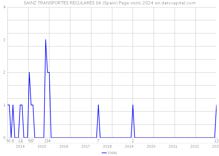 SAINZ TRANSPORTES REGULARES SA (Spain) Page visits 2024 