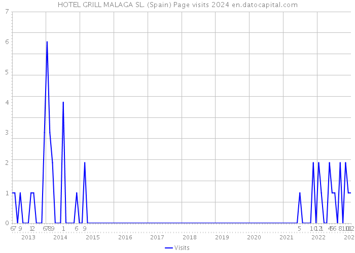 HOTEL GRILL MALAGA SL. (Spain) Page visits 2024 